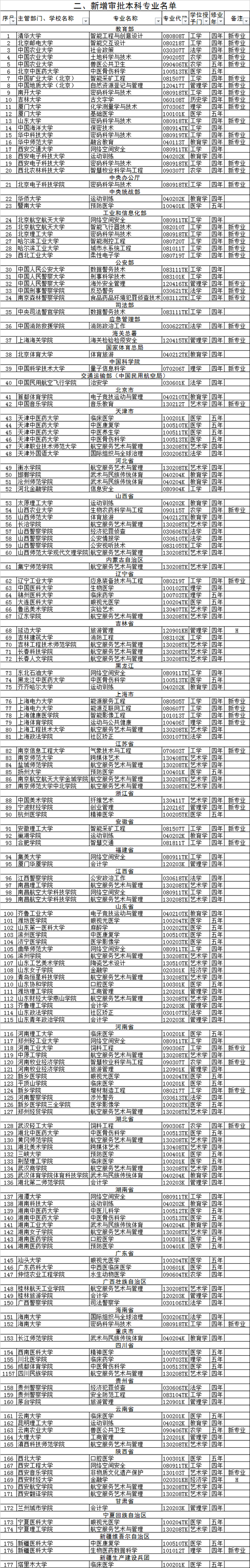 教育部公布2020年度高校新增审批本科专业名单