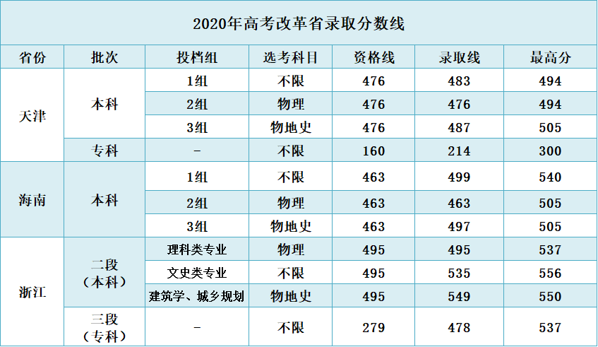 江苏高考录取分数线预测