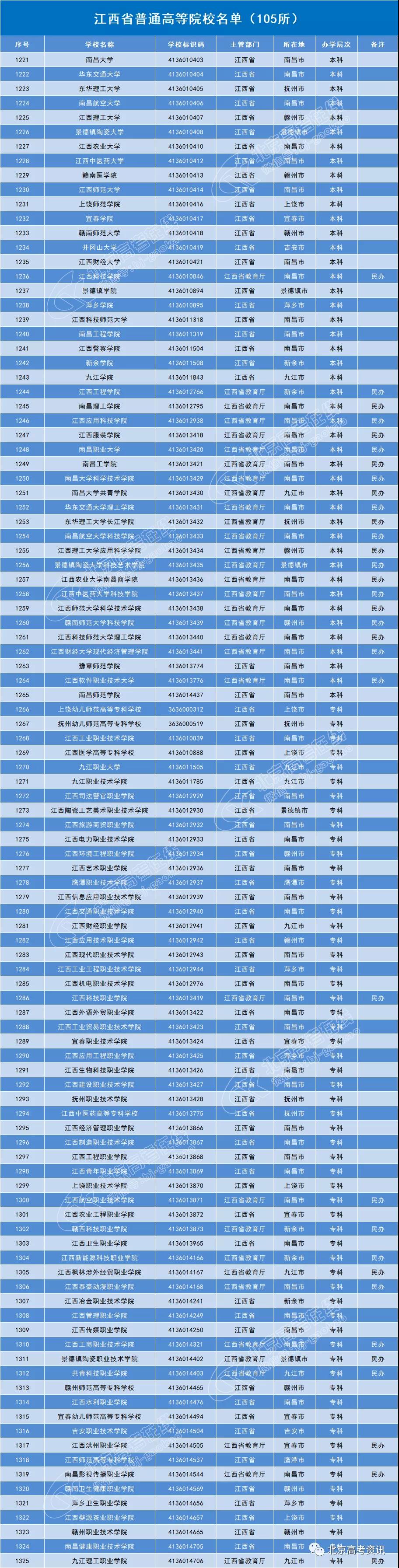 江西省105所普通高等院校名单