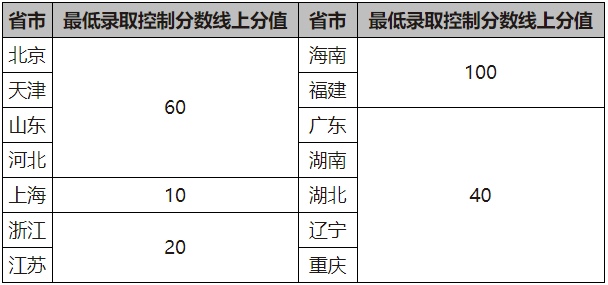 ÿވ(bo)һ(g)(xing)ĿW(xu)(j)Դr{(dio)(xing)ĿMs˔(sh)ȱE  (bo)l  һC|(zh)  W(xu)(x)ɿ(j)˼Ʒ(yu)ĽC|(zh)_(ti)ݽ(jng)(yn)2021߿(bo)l  (zhun)I(y)|(zh)  (l)(li)ܘ(l)(l)ȡ(l)W(xu)ԺЇ(gu)(l)W(xu)ԺϺ(l)W(xu)ԺЇ(gu)(l)҅f(xi)(hu)Ї(gu)Ҙ(l)f(xi)(hu)șC(j)(gu)Cl(f)ԓ(zhun)I(y)I(y)ˮƽߵȼ(j)C(sh)ஔ(dng)ˮƽ^(gu)У(j)ϴݳ  (li)õԒݻˇg(sh)B(yng)^(gu)У(j)ϴݳ  횅ʡ΅^(q)ֱݠУMĸˮƽˇg(sh)F(tun)y(tng)һy(c)ԇɿ(j)ϸ܈(bo)Уˮƽˇg(sh)F(tun)y(c)ԇУ(bo)r(sh)gֹǰy(tng)y(c)δY(ji)Ј(bo)Уˮƽˇg(sh)F(tun)y(c)ԇy(tng)y(c)ɿ(j)(li)a(b)y(c)ԇϸCδy(tng)һMˮƽˇg(sh)F(tun)y(c)ԇʡ^(q)УԴֱӅУˮƽˇg(sh)F(tun)(bo)y(c)ԇ  (bo)c  һ(bo):  Ո(qng)䛣http://gaokao.chsi.com.cn/gspystbm/W(wng)Ҫע(c)(xi)dӡƼW(xu)2021ˮƽˇg(sh)F(tun)Ո(qng)(jng)ЌW(xu)ºP(gun)(bo)ϼУ  1W(wng)ψ(bo)r(sh)g202012222020122917:00  ֹ?qng)?bo)ϕr(sh)g20211317:00(Ԍ(sh)Hյr(sh)g(zhn))  2]Yϣ1ƼW(xu)2021ˮƽˇg(sh)F(tun)Ո(qng)ߵȼ(j)C(sh)(f)ӡ횼wЌW(xu)£2ڂ(g)˱uP(pn)(l)(li)ҪͬS̎ļ顰(xing)Ŀ--ʡ-(bo)ƷQ(chng)3ЌW(xu)ԁ(li)ِ(dng)ߘsu(y)C(f)ӡ횼wЌW(xu)£4߶ڶW(xu)ĩԇɿ(j)μ꼉(j)ǰ70%ĳɿ(j)C횼wЌW(xu)£вˡ߀ϲRȫ挍(sh)߲ͨ^(gu)  3]ĵַ  к^(q)W(xu)Ժ·30̖(ho)ƼW(xu)W(xu)(dng)223  ռˣУF(tun)ίw(dng)ָ(do)ģ  (lin)ϵԒ010-62330040]100083  (li)Ո(qng)EMSؿ쌣(zhun)fĳŷעƼW(xu)2021ˮƽˇg(sh)F(tun)(bo)ĳĳL(zhng)֘  :  УյՈ(qng)ͲϺՈ(qng)P(gun)(zhun)M(jn)г  202118պՈ(qng)е䛈(bo)ϵy(tng)鿴Y(ji)Ո(qng)_J(rn)ӿԇĿҎ(gu)r(sh)g(ni)ҪM(jn)ˇg(sh)(zhun)I(y)y(c)ԇ  y(c)ԇ  ˇg(sh)(zhun)I(y)y(c)ԇ鰴ҪھƲָƽ_(ti)ύҕlķǬF(xin)(chng)˷ʽM(jn)  Ո(qng)ͨ^(gu)Ŀ202138ա314䛌W(xu)žW(wng)W(xu)žW(wng)ھԇϵy(tng)https://bm.chsi.com.cn/ҪھƲύy(c)ԇҕl(zhun)I(y)(xing)ĿĜy(c)ԇҪԔҊ(jin)횲ȡھƵķʽύҕlo(w)Ч  ͨ^(gu)ƽ_(ti)ύҕlՈ(qng)(w)м(x)xҕlƼ(zhun)I(y)(xing)ĿĜy(c)ԇҪԔҊ(jin)(yn)ҪύƷ  ȡf(shu)  һ(yu)ݷֵ  1Ǹ߿ĸʡݿ߿ɿ(j)_(d)УԴʡݵһKģMͶn20֣750Ƶİ㣩ҲԴʡݵһȡƾϲεʡһȡƾP(gun)ʡ(j)T(mn)ԇC(j)(gu)_ĸˮƽˇg(sh)F(tun)ȡƷ?jn)?sh)(zh)У  2߿ĸʡݿ߿(sh)H_(d)ʡݴ_ĸˮƽˇg(sh)F(tun)ȡƅ?jn)?sh)XּϣʡXֵՈ(qng)Ҋ(jin)±ͬr(sh)xĿ횝M(mn)У2021(yng)(zhun)I(y)(li)(du)xĿҪɱУȡ