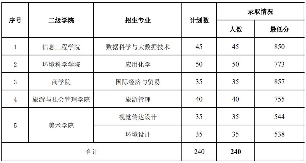 ϾfW(xu)Ժ2020ꌦچȡ?jn)?sh)