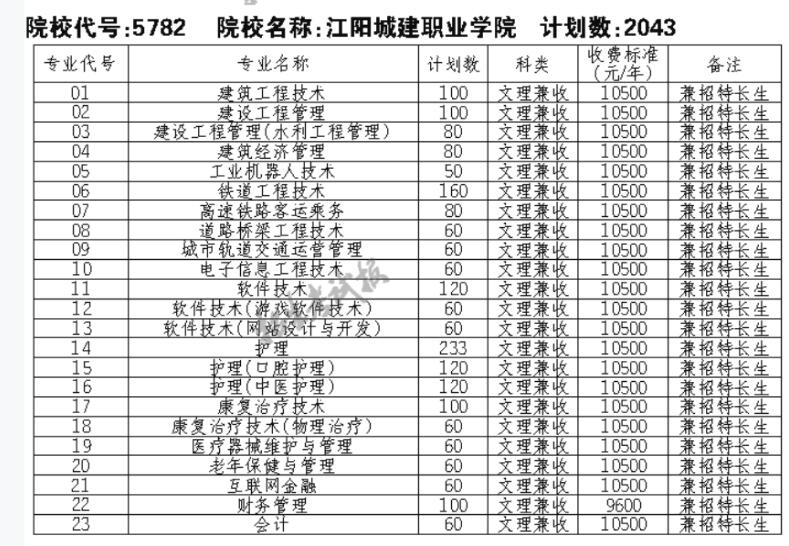 江阳城建职业学院2021年高职高招在四川招生专业及计划