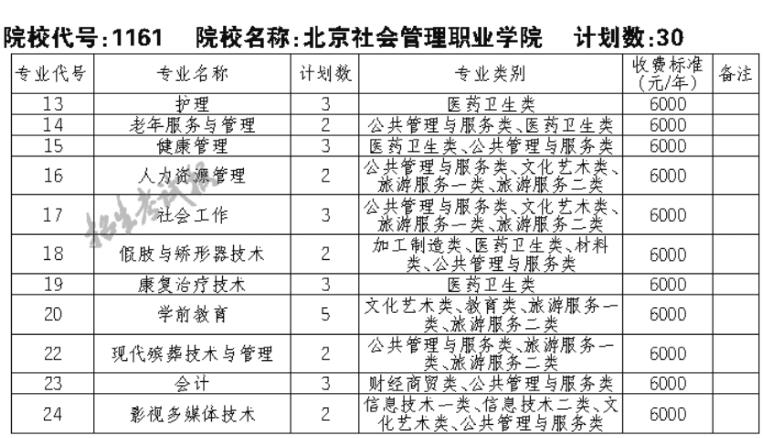 北京社会管理职业学院2021年高职高招在四川招生专业及计划中职类