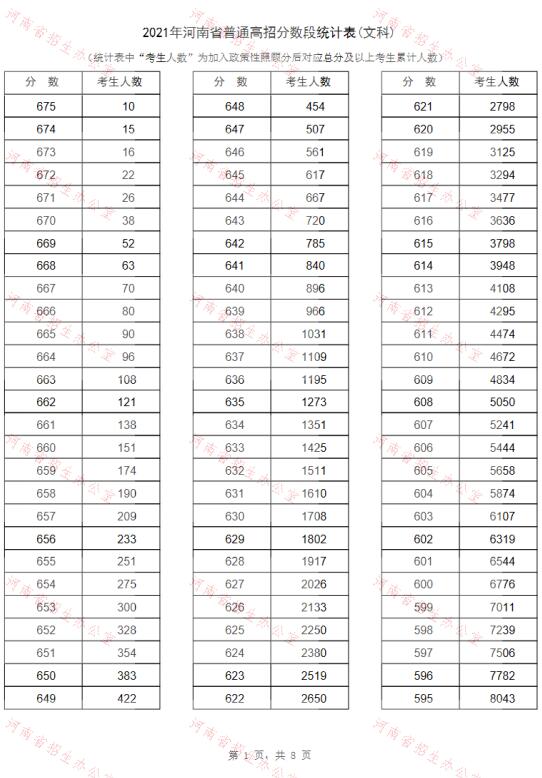 2021年河南省普通高招分数段统计表(文科)