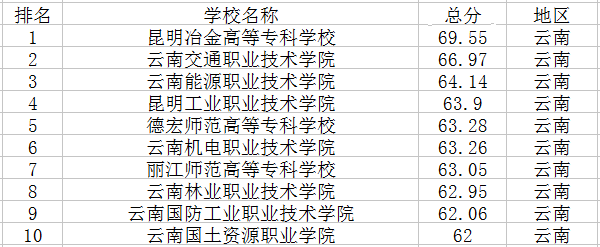 2022年云南十大专科学校排名(图1)