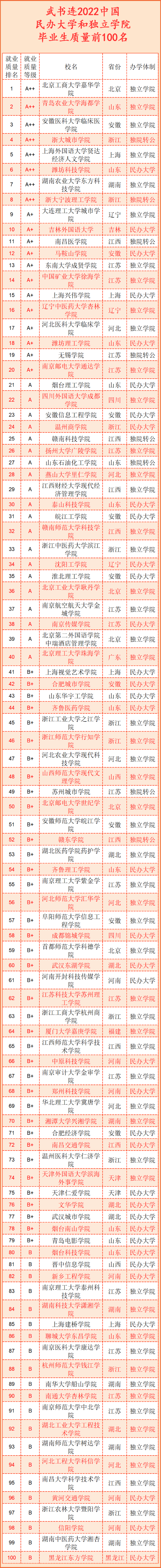 2022年武书连中国民办大学和独立学院毕业生就业质量前100名