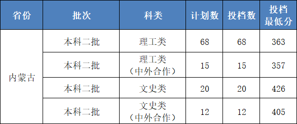 山東工商學院2022年內蒙古自治區本科二批錄取分數線