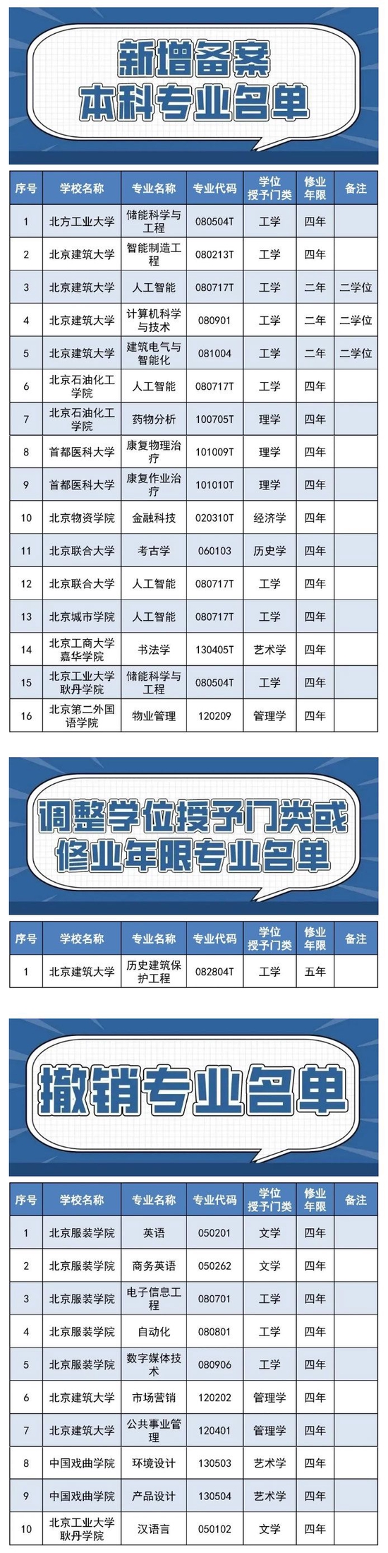 北京市属高校本科专业备案名单