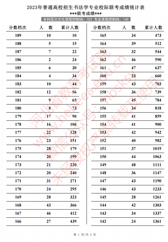 2023年河北省普通高校招生书法学专业校际联考成绩统计表(专业成绩·综合成绩)|世界滚动