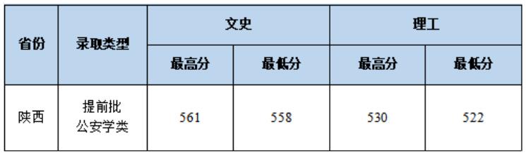 中南财经政法大学2023年陕西提前批录取分数线_高考网