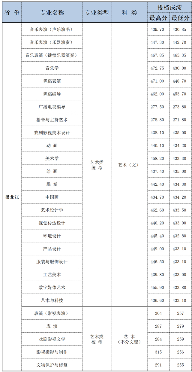 大连艺术学院学费图片