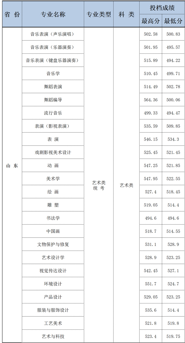 大连艺术学院2023年山东艺术类本科专业录取分数线